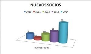 Gráfica nuevos socios